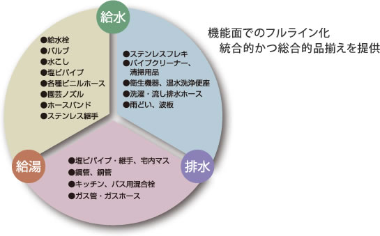 機能面でのフルライン化統合的かつ総合的品揃えを提供