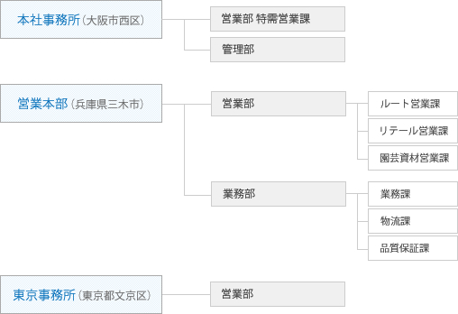 組織図